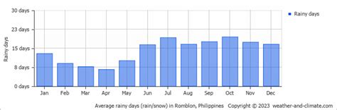 Romblon Weather And Climate Year Round Guide With Graphs