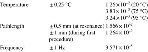 Estimated Uncertainty In The Speed Of Sound Measurement Error Source