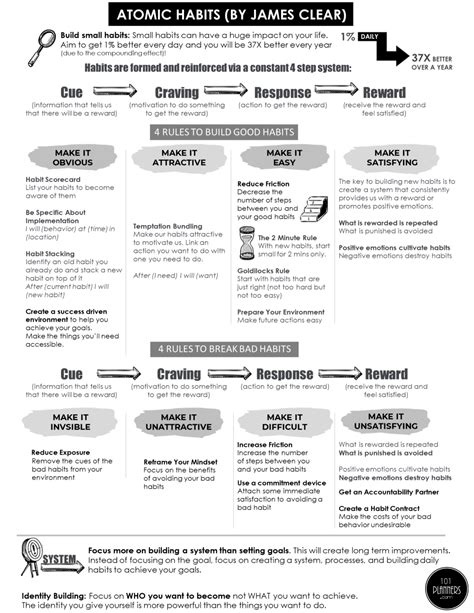 Free Atomic Habits Cheat Sheet Worksheets And Scorecard