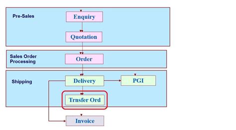 How To Create Transfer Order For Outbound Delivery In Sap Sapboostcom