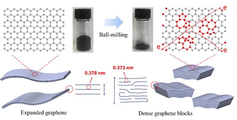 宋怀河教授课题组在《energy Storage Materials》发表高密度石墨烯钠离子电池负极材料的研究论文 石墨烯网