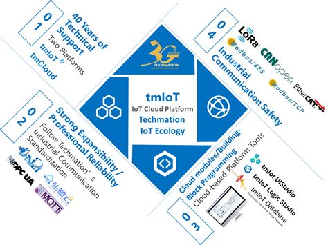 【IoT Cloud Platform】Techmation integrates cloud services, big data, and ...