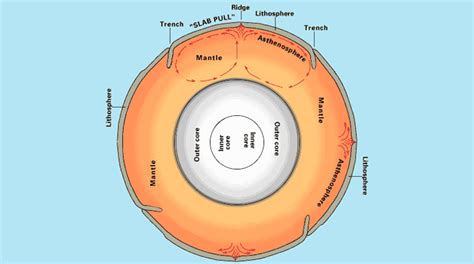 Mantle Convection: Earth's Plate Tectonic Conveyor Belt - Earth How