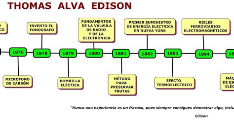 Tic En El Aula LÍnea De Tiempo De Thomas Alva Edison