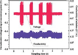 Experimental Evidence Of A Microwave Non Thermal Effect In Electrolyte