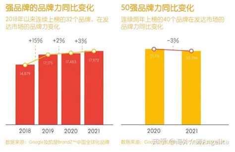 品牌出海 《2021brandz™中国全球化品牌50强》 知乎