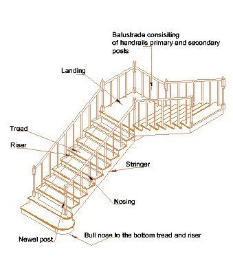 Parts of a Staircase treads risers nosing landing balustrades