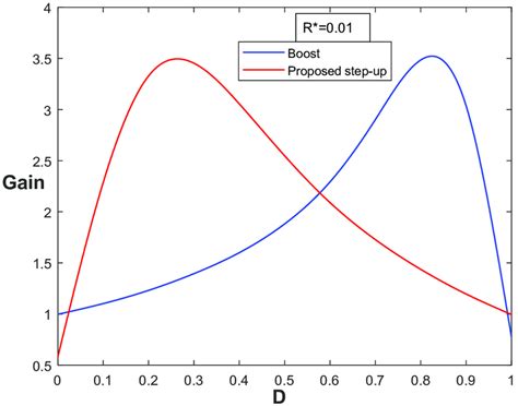 Gain Vs Duty Cycle For Conventional And Proposed Step Up Converter For Download Scientific