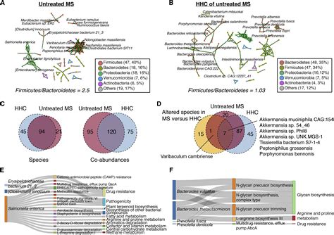 Gut Microbiome Of Multiple Sclerosis Patients And Paired Household