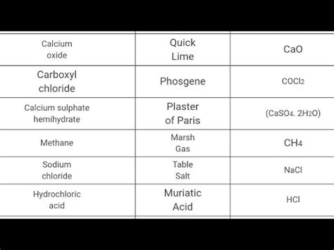 Common Chemical Compounds List