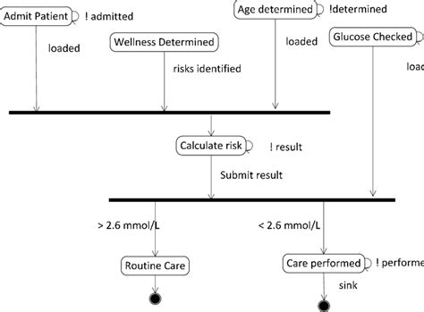state chart diagram  case study processes  scientific diagram