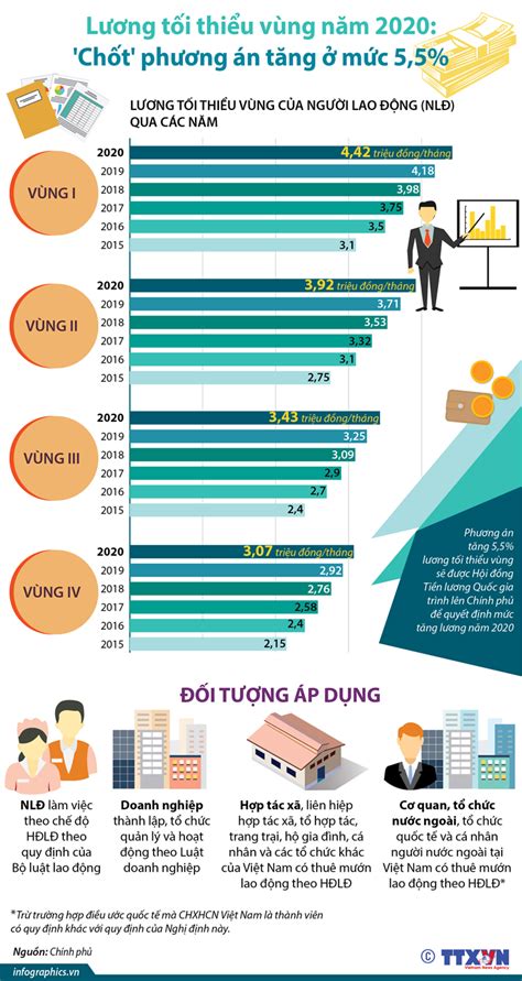 Infographics Lương tối thiểu vùng năm 2020 Chốt phương án tăng ở