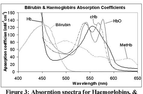 Figure 1 From Noninvasive Detection Of Bilirubin Using Pulsatile