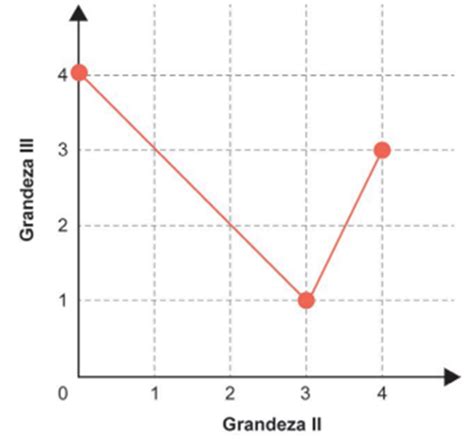 Tres Grandezas I Ii E Iii - Vídeo ENEM 2024 - Três grandezas (I, II e III) se relacionam entre
