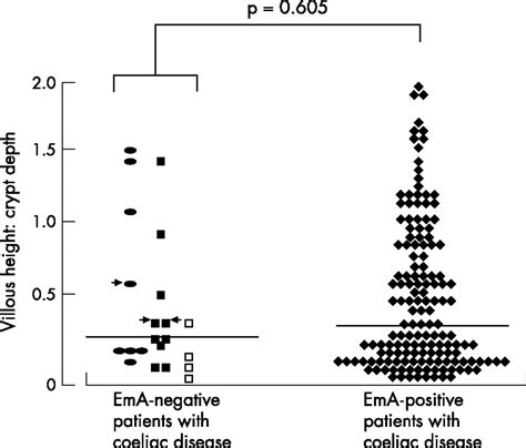 Endomysial Antibody Negative Coeliac Disease Clinical Characteristics