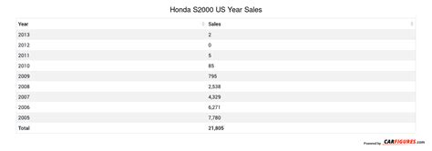 Honda S2000 Sales Figures Us Car Sales Figure