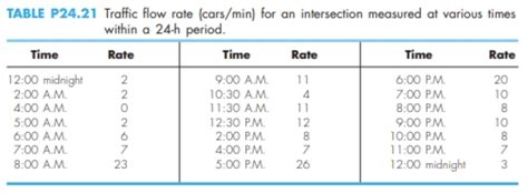 Solved 24 21 A Transportation Engineering Study Requires The Chegg