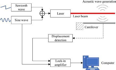 Figure 1 From Cantilever Enhanced Photoacoustic Spectroscopy For Gas