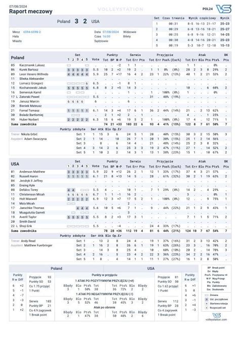 IO Paryż 2024 Polscy siatkarze wygrali z Amerykanami i zagrają w