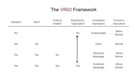 Vrio Matrix Diagram Edrawmax Template