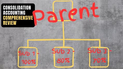 Consolidation Accounting And Consolidated Financial Statements Youtube