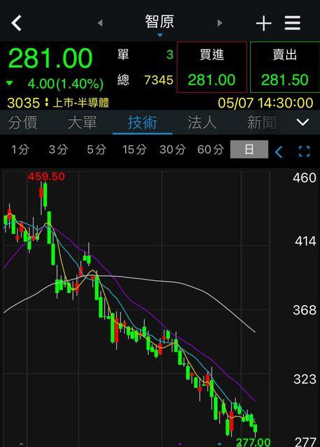 情報 情報 3035 智原 4 月營收 看板 Stock Mo Ptt 鄉公所