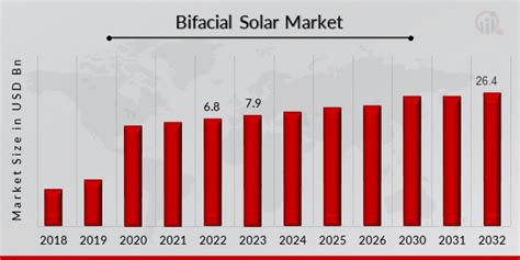 Bifacial Solar Market Size Share Growth Report 2034