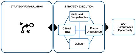 BETTER ORGANIZATIONAL LEARNING FOR EFFECTIVE STRATEGY EXECUTION - Silega 