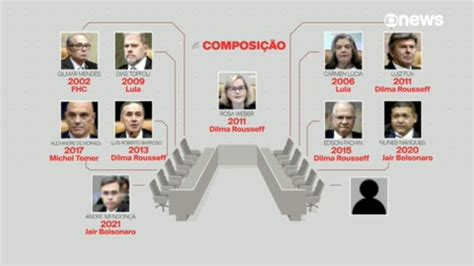 Zanin Stf Ter Ministros Indicados Por Lula E Pelos Governos