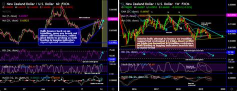 Nzdusd Technical Outlook And Forecasts