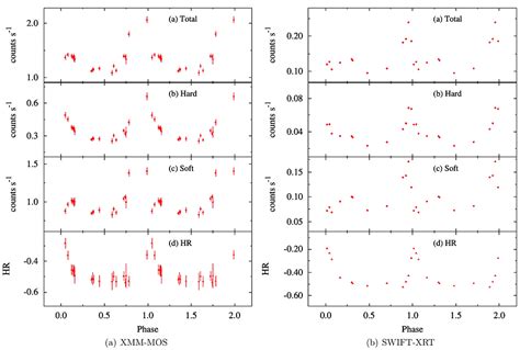 Xmm Newton Swift Phase Folded Light Curve Of Wr