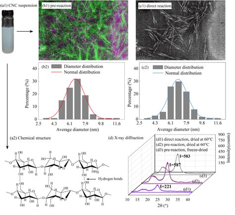 Figure From Electrospun Cellulose Nanocrystals Chitosan Polyvinyl