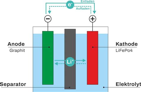 Verkn Pfung Domestizieren Harter Ring Lfp Solarspeicher Voraussehen