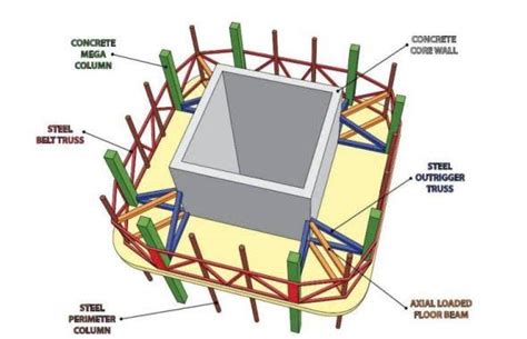 Axial Shortening In Tall Buildings Structures Centre