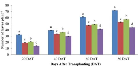 Plant Height Analysis Of Variance Of The Data Of Number Of Fruits