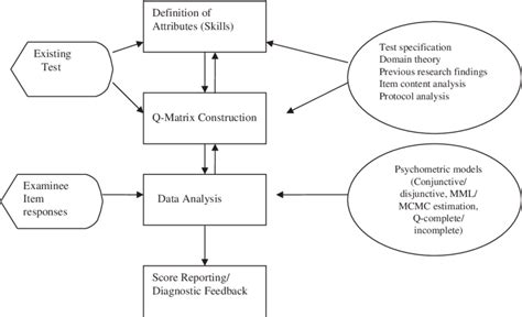 Major Components Of Cognitive Diagnosis Note Mml Marginal Maximum