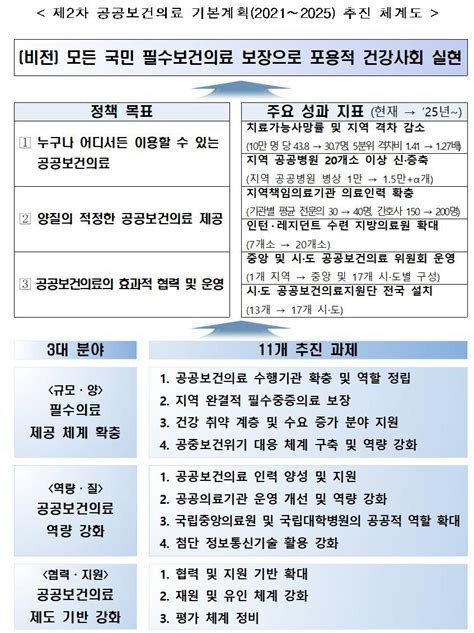 복지부 제2차 공공보건의료 기본계획‘21~‘25 공공병원 확충 Cmc 기능 강화 필수의료센터 운영 공지사항