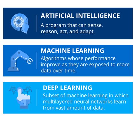 Ai Vs Machine Learning Vs Deep Learning Whats The Difference Images