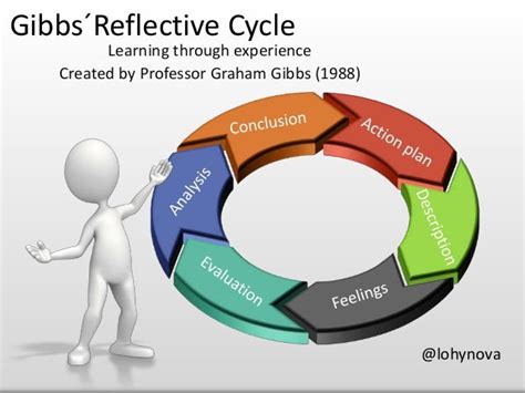 Reflective Learning Cycle