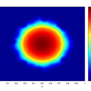 Evolution Of An Initial Density Close To A Dirac In Each Picture The