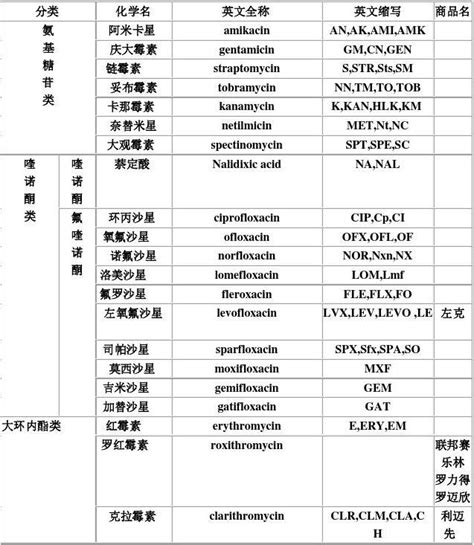 抗生素分类及名称表word文档在线阅读与下载免费文档