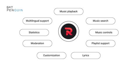 How To Use Discord Rythm Bot Detailed Music Commands