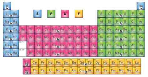 Chemistry A Level 7 Periodicity Flashcards Quizlet