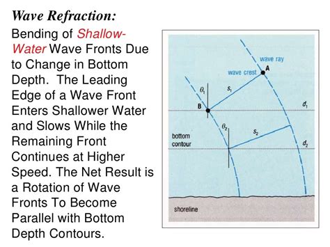 Wave Refraction Bending Of Shallow Water Wave