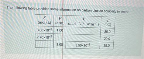 Solved The Following Table Provides Some Information On