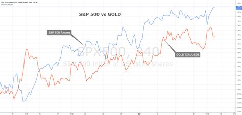 S&P 500 vs. GOLD - unsustainable correlation? for FX:SPX500 by ...