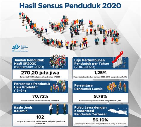 Top Ide Jumlah Penduduk Di Indonesia 2022 Trend Saat Ini