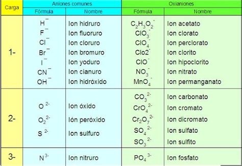 Portafolio Quimica 2 Tablas De Radicales