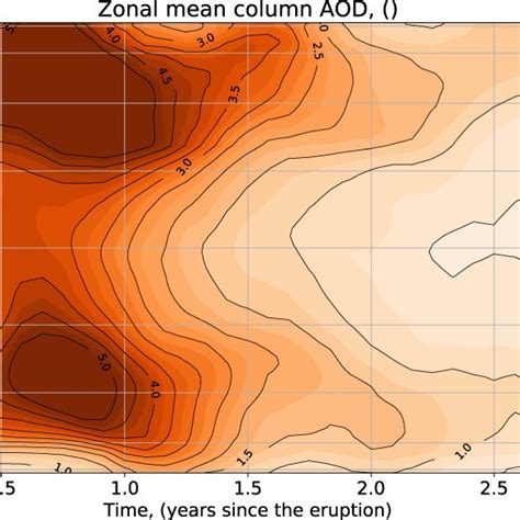 Model Calculated Zonal Mean Aerosol Optical Depth Aerosol Optical Depth