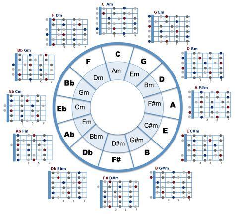 Circle of Fifths and open chord positions combined. Can be used to